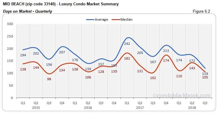 Mid Beach Luxury Condo Market Summary Days on Market Quarterly