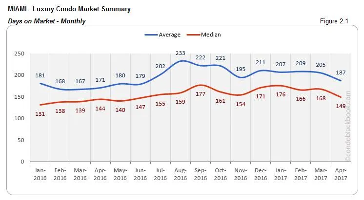 MIAMI - Luxury Condo Market Summary Days on Market - Monthly