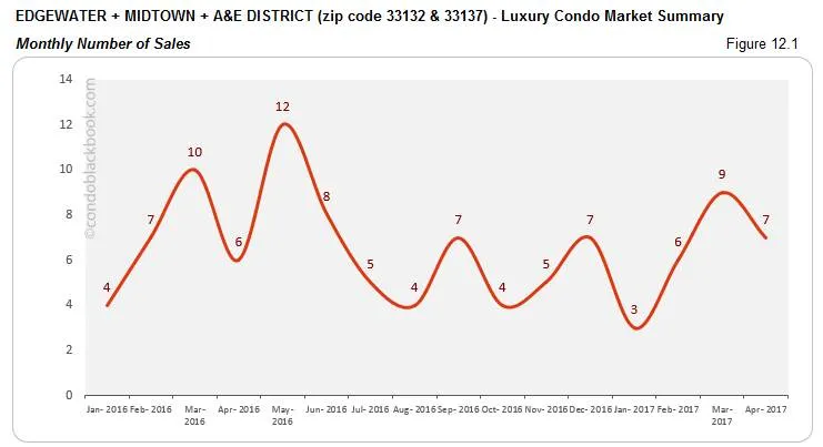 EDGEWATER + MIDTOWN + A&E DISTRICT (zip code 33132 &33137) - Luxury Condo Market Summary Monthly Number of Sales