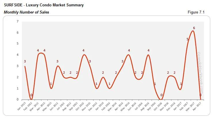 SURFSIDE - Luxury Condo Market Summary Monthly Number of Sales
