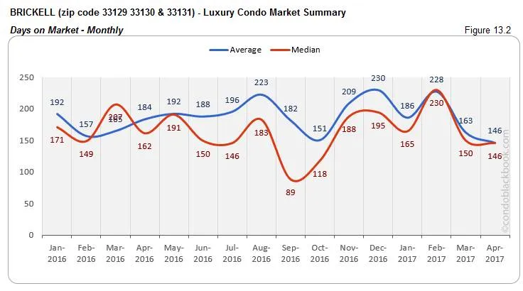 BRICKELL (zip code 33129 33130 & 33131) - Luxury Condo Market Summary Days on Market - Monthly