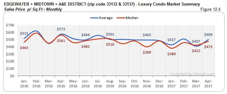 EDGEWATER + MIDTOWN + A&E DISTRICT (zip code 33132 & 33137) - Luxury Condo Market Summary Sales Price p/Sq Ft - Monthly