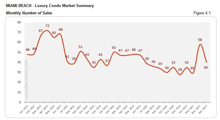 MIAMI BEACH - Luxury Condo Market Summary Monthly Number of Sales