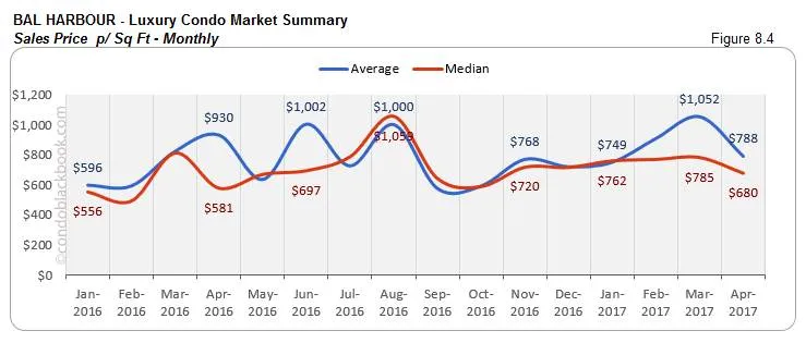 BAL HARBOUR - Luxury Condo Market Summary Sales Price p/Sq Ft - Monthly