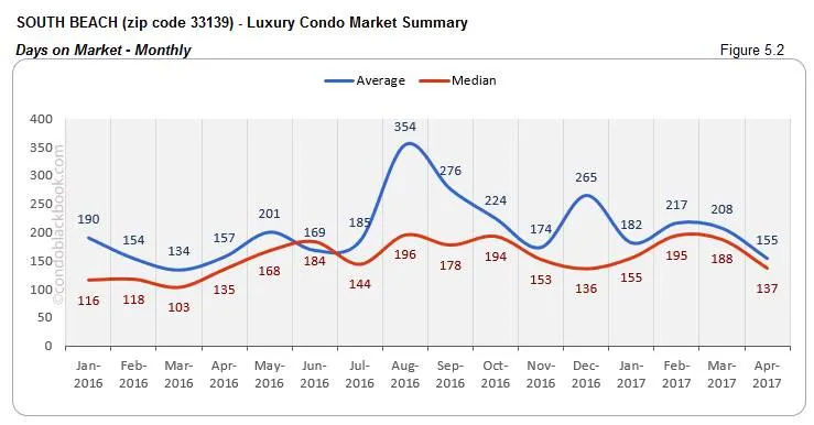 SOUTH BEACH (zip code 33139) - Luxury Condo Market Summary Days on Market - Monthly