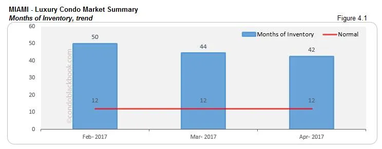 MIAMI - Luxury Condo Market Summary Months of Inventory, trend