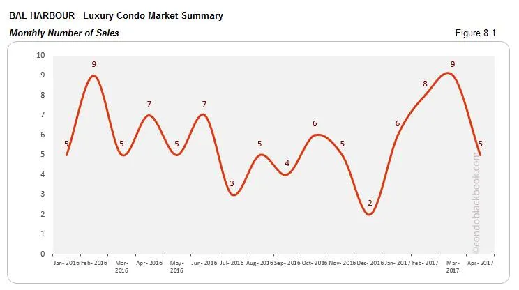 BAL HARBOUR - Luxury Condo Market Summary Monthly Number of Sales