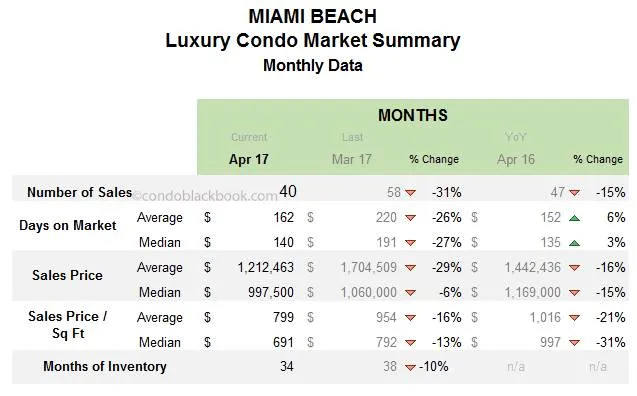 MIAMI BEACH Luxury Condo Market Summary Monthly Data