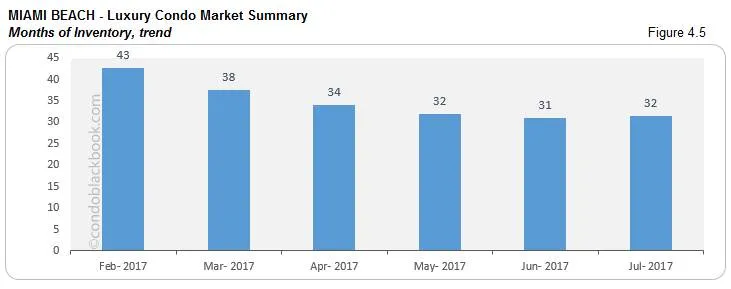 Miami Beach-Luxury Condo Market Summary Months of Inventory, trend