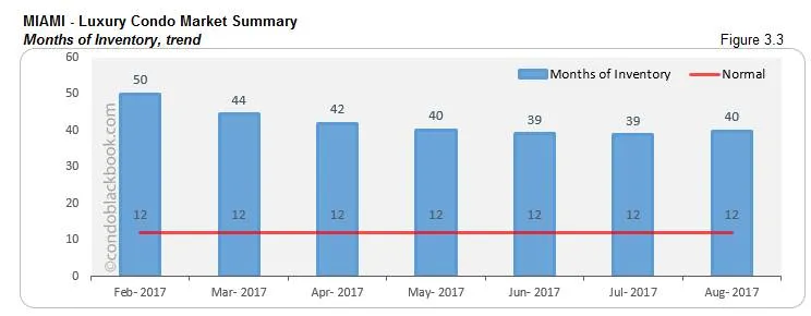Miami-Luxury Condo Market Summary Months of Inventory, trend