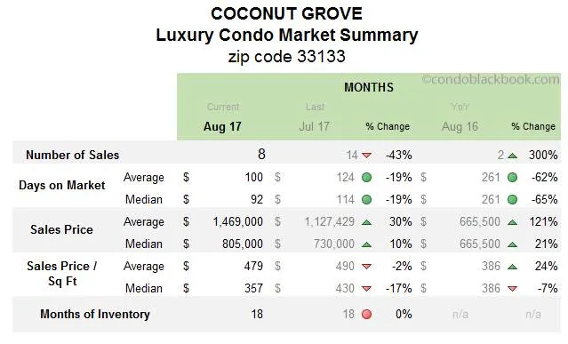 Coconut Grove Luxury Condo Market Summary