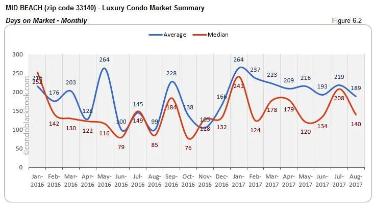 Mid Beach-Luxury Condo Market Summary Days on Market-Monthly