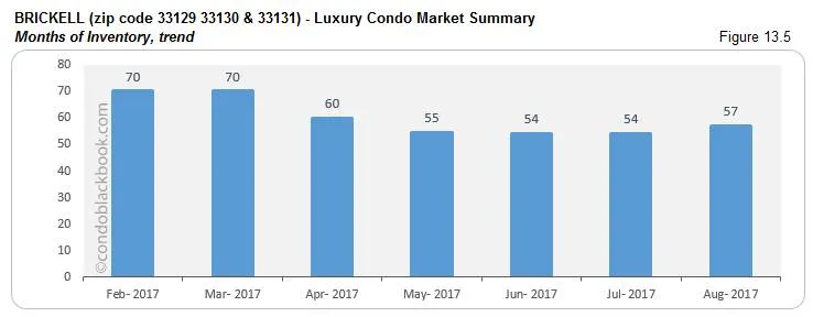 Brickell-Luxury Condo Market Summary Months of inventory, trend