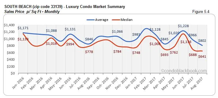 South Beach-Luxury Condo Market Summary Sales Price p/ Sq Ft-Monthly