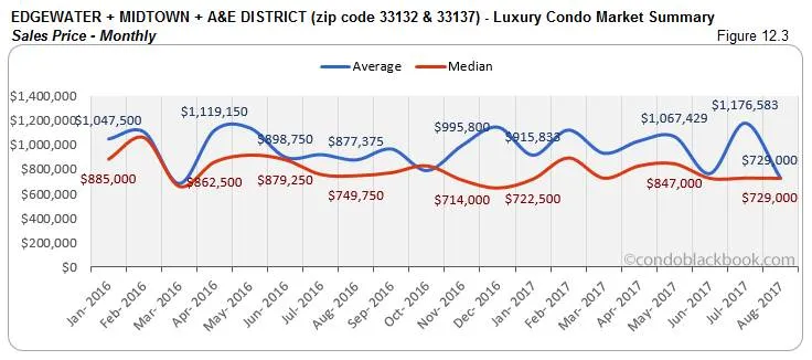 Edgewater + Modtown + A & E District-Luxury Condo Market Summary Sales Price-Monthly
