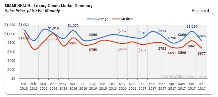 Miami Beach-Luxury Condo Market Summary Sales Price p/ Sq Ft-Monthly