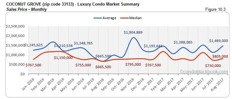 Coconut Grove-Luxury Condo Market Summary Sales Price-Monthly