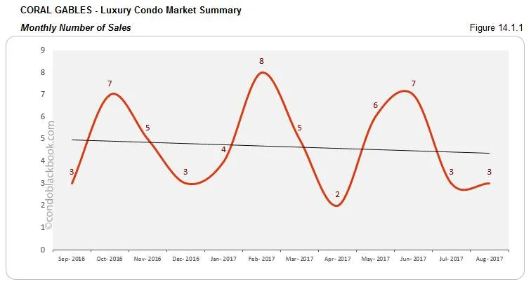 Coral Gables-Luxury Condo Market Summary Monthly Number of Sales