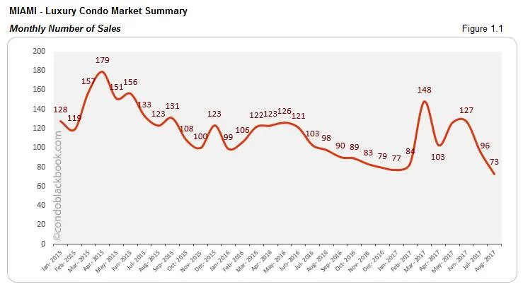 Miami-Luxury Condo Market Summary Monthly Number of Sales