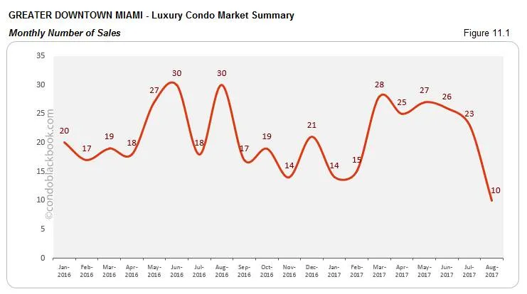 Greater Downtown Miami-Luxury Condo Market Summary Monthly Number of Sales