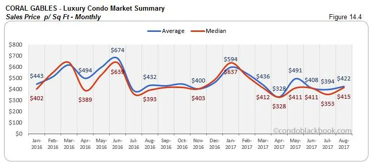 Coral Gables-Luxury Condo Market Summary Sales Price p/ Sq Ft-Monthly