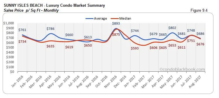 Sunny Isles Beach-Luxury Condo Market Summary Sales Price p/ Sq Ft-Monthly