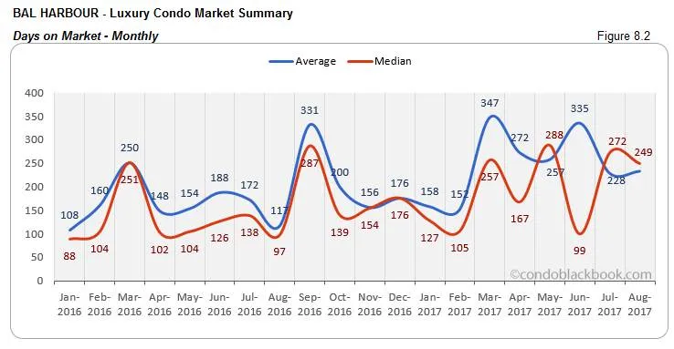 Bal Harbour-Luxury Condo Market Summary Days on Market-Monthly