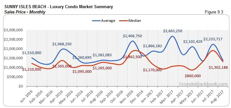 Sunny Isles Beach-Luxury Condo Market Summary Sales Price-Monthly