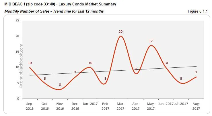 Mid Beach-Luxury Condo Market Summary Monthly Number of Sales-Trend line for last 12 months