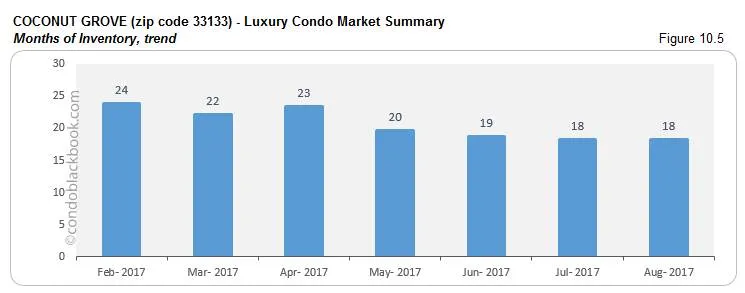 Coconut Grove-Luxury Condo Market Summary Months of Inventory, trend