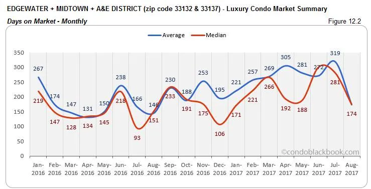 Edgewater + Midtown + A & E District-Luxury Condo Market Summary Days on Market-Monthly