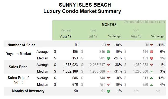 Sunny Isles Beach Luxury Condo Market Summary