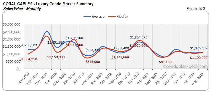 Coral Gables-Luxury Condo Market Summary Sales Price-Monthly