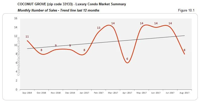 Coconut Grove-Luxury Condo Market Summary Monthly Number of Sales-Trend line for last 12 months