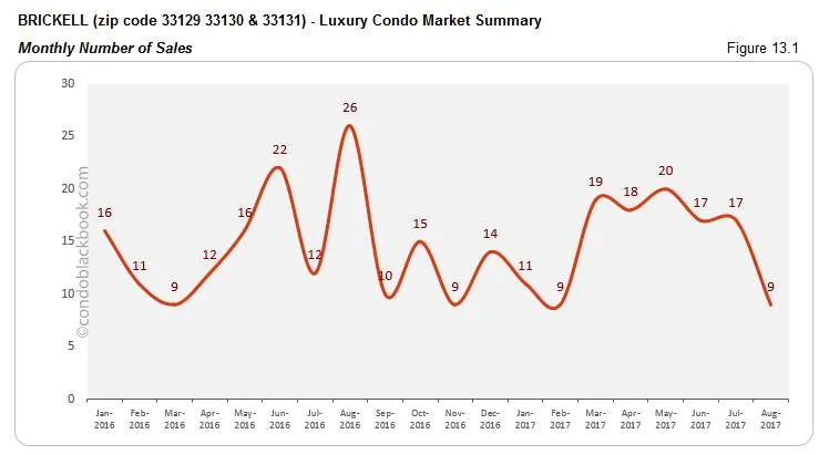 Brickell-Luxury Condo Market Summary Monthly Number of Sales