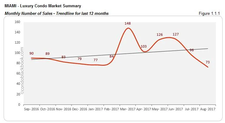 Miami- Luxury Condo Market Summary Monthly Number of Sales-Trendline for last 12 months