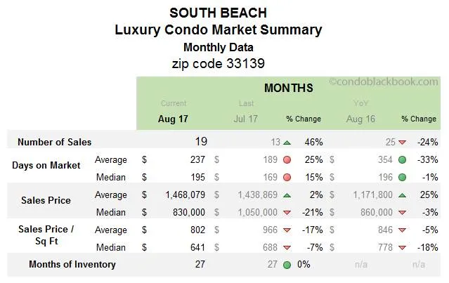 South Beach Luxury Condo Market Summary Monthly Data