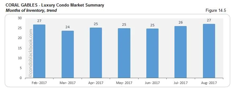 Coral Gables-Luxury Condo Market Summary Months of Inventory, trend