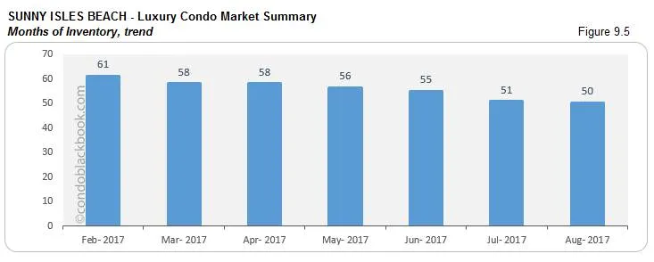 Sunny Isles Beach-Luxury Condo Market Summary Months of Inventory, trend