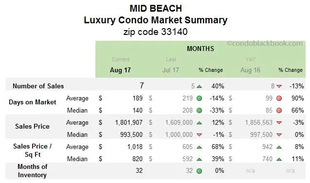 Mid Beach Luxury Condo Market Summary