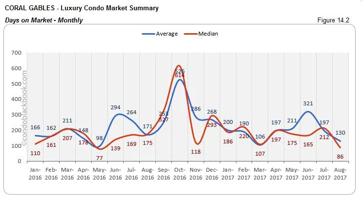 Coral Gables-Luxury Condo Market Summary Days on Market-Monthly