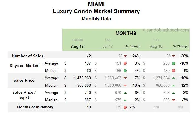Miami Luxury Condo Market Summary Monthly Data