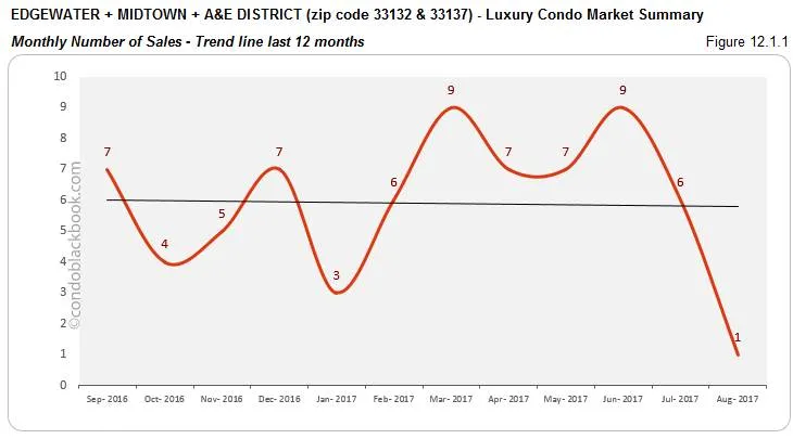 Edgewater + Midtown + A & E District-Luxury Condo Market Summary Monthly Number of Sales-Trend line last 12 months