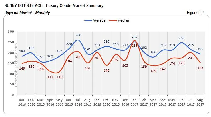 Sunny Isles Beach-Luxury Condo Market Summary Days on Market-Monthly