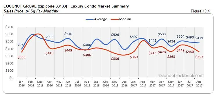 Coconut Grove-Luxury Condo Market Summary Sales Price p/ Sq Ft-Monthly