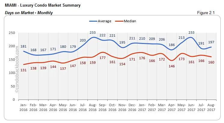 Miami-Luxury Condo Market Summary Days on Market-Monthly