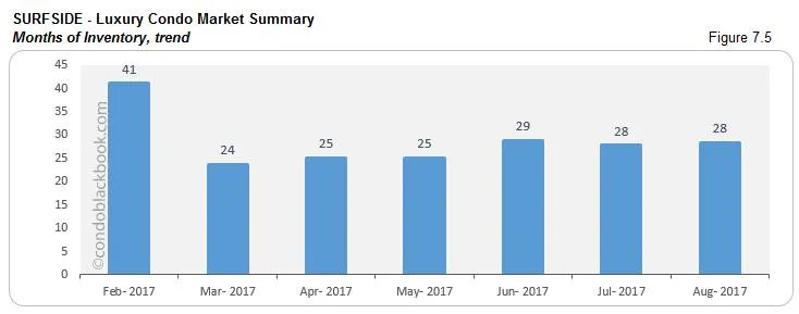 Surfside-Luxury Condo Market Summary Months of Inventory, trend