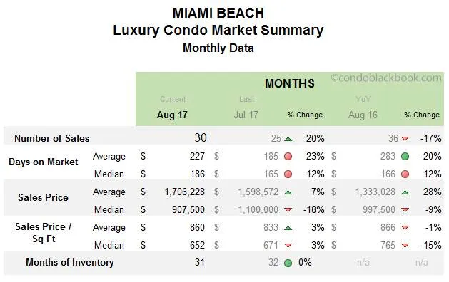 Miami Beach Luxury Condo Market Summary Monthly Data