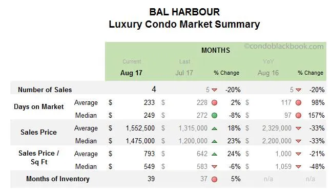 Bal Harbour Luxury Condo Market Summary