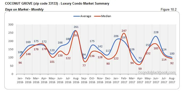 Coconut Grove-Luxury Condo Market Summary Days on Market-Monthly